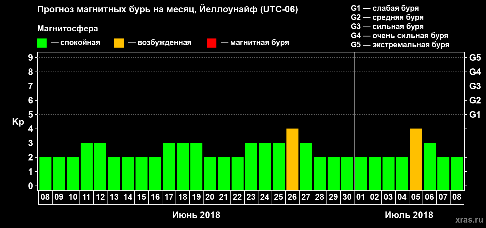 Прогноз максимального суточного геомагнитного индекса Kp на <b>1 месяц</b> (31 день) <b>с 08 июня по 08 июля 2018 г</b>