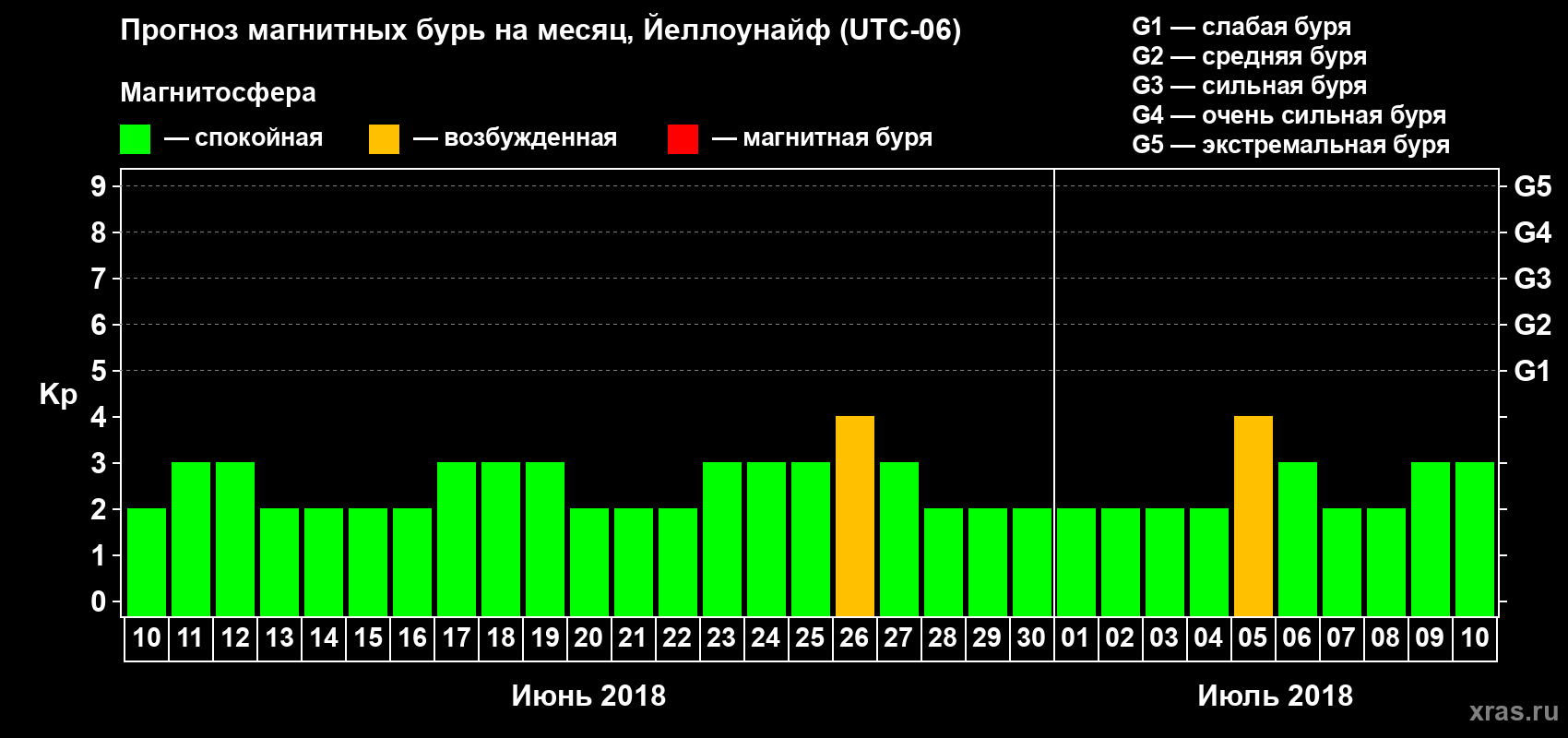 Прогноз максимального суточного геомагнитного индекса Kp на <b>1 месяц</b> (31 день) <b>с 10 июня по 10 июля 2018 г</b>