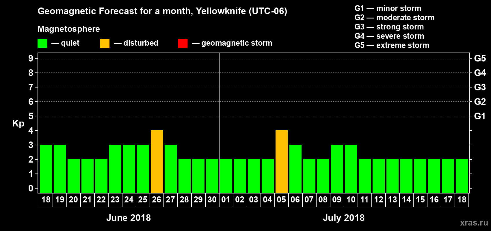 Forecast of the daily maximal value of geomagnetic index Kp for <b>1 month</b> (31 days) <b>from Jun 18, 2018 to Jul 18, 2018</b>