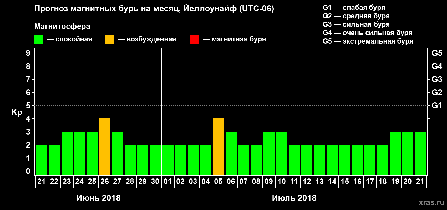 Прогноз максимального суточного геомагнитного индекса Kp на <b>1 месяц</b> (31 день) <b>с 21 июня по 21 июля 2018 г</b>