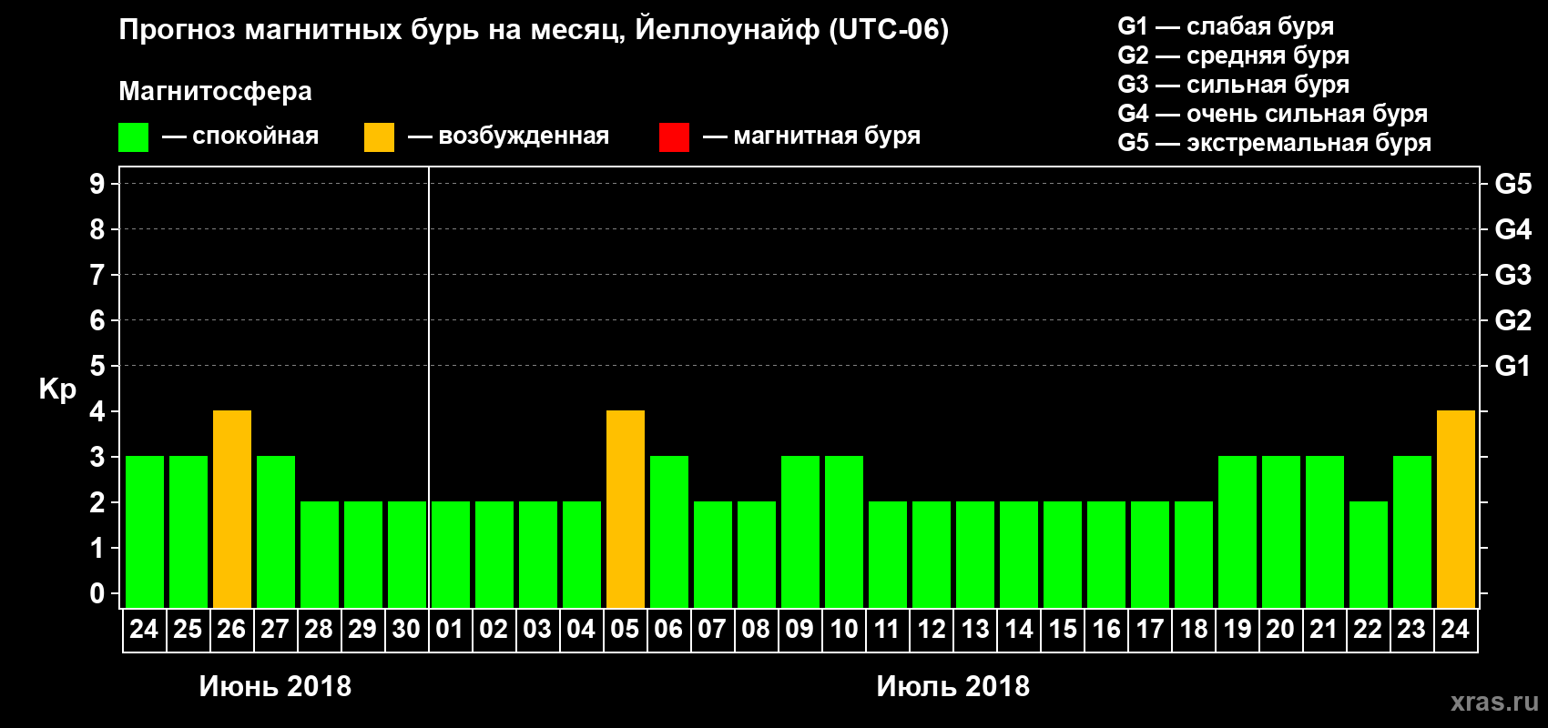 Прогноз максимального суточного геомагнитного индекса Kp на <b>1 месяц</b> (31 день) <b>с 24 июня по 24 июля 2018 г</b>