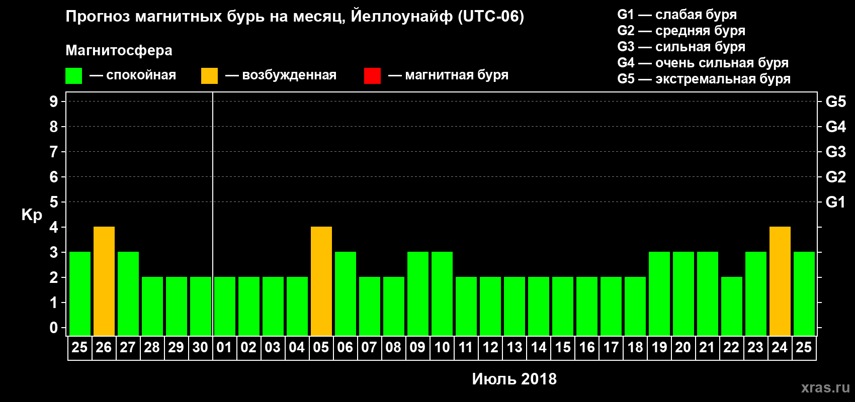 Прогноз максимального суточного геомагнитного индекса Kp на <b>1 месяц</b> (31 день) <b>с 25 июня по 25 июля 2018 г</b>