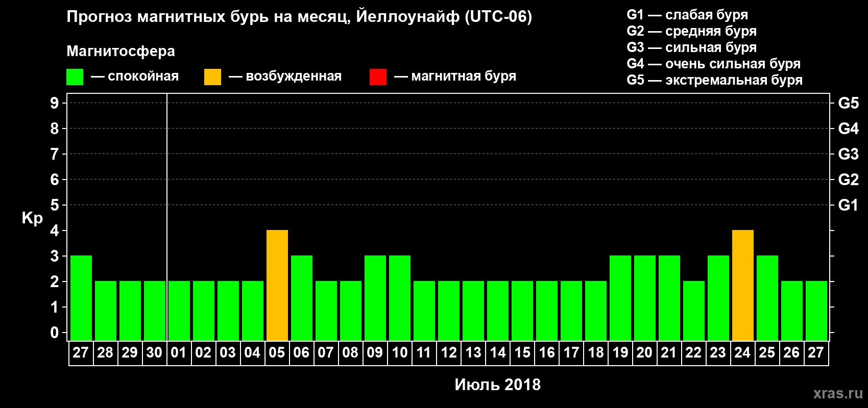 Прогноз максимального суточного геомагнитного индекса Kp на <b>1 месяц</b> (31 день) <b>с 27 июня по 27 июля 2018 г</b>