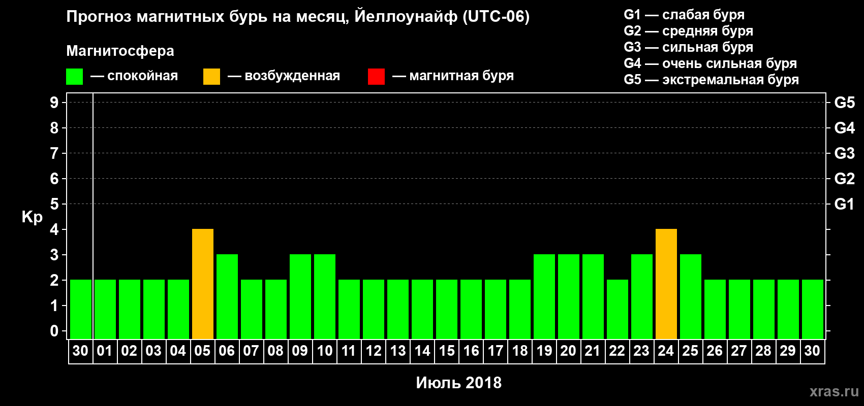 Прогноз максимального суточного геомагнитного индекса Kp на <b>1 месяц</b> (31 день) <b>с 30 июня по 30 июля 2018 г</b>