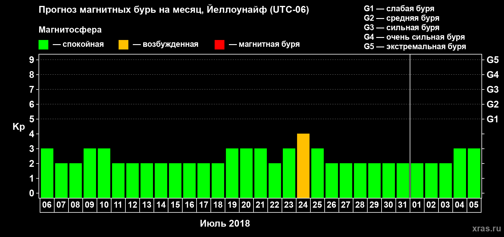 Прогноз максимального суточного геомагнитного индекса Kp на <b>1 месяц</b> (31 день) <b>с 06 июля по 05 августа 2018 г</b>