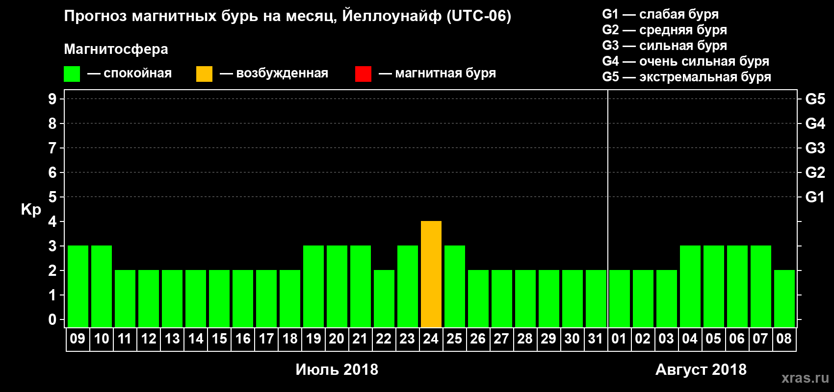 Прогноз максимального суточного геомагнитного индекса Kp на <b>1 месяц</b> (31 день) <b>с 09 июля по 08 августа 2018 г</b>