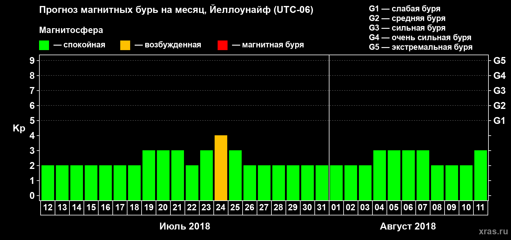 Прогноз максимального суточного геомагнитного индекса Kp на <b>1 месяц</b> (31 день) <b>с 12 июля по 11 августа 2018 г</b>