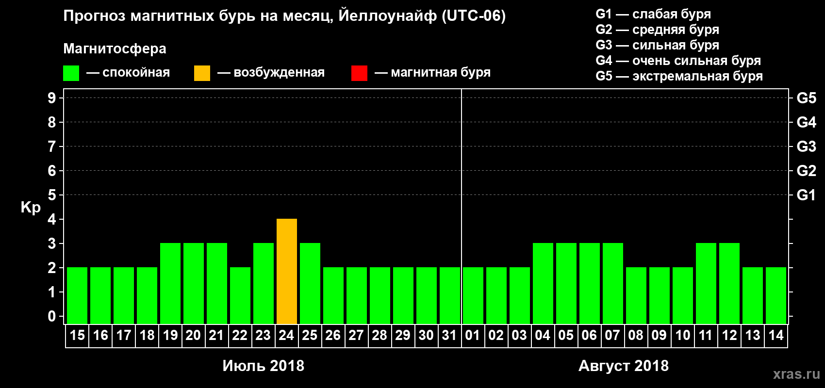 Прогноз максимального суточного геомагнитного индекса Kp на <b>1 месяц</b> (31 день) <b>с 15 июля по 14 августа 2018 г</b>