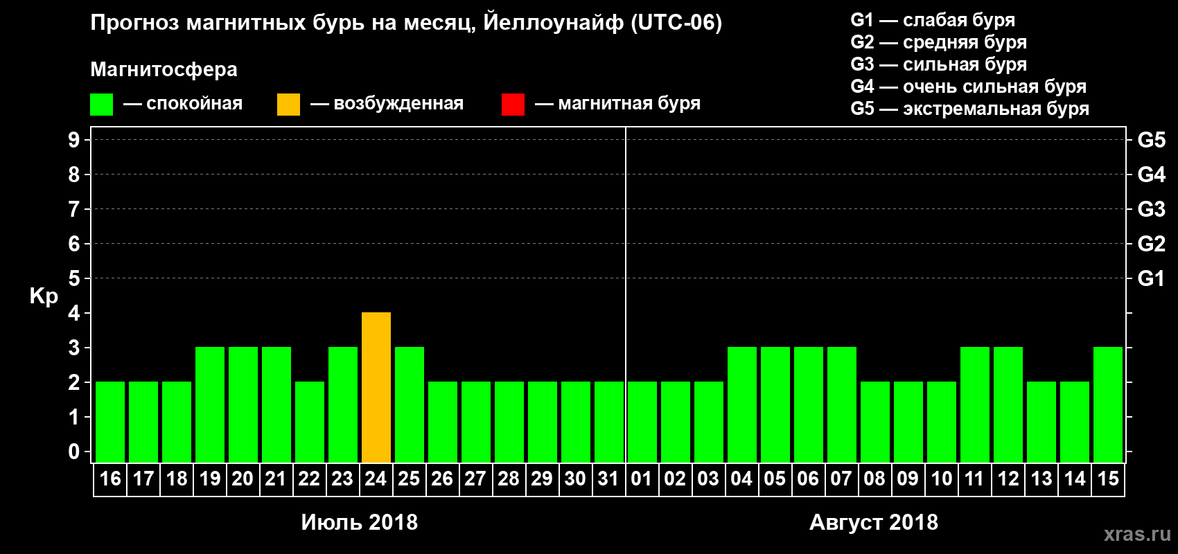 Прогноз максимального суточного геомагнитного индекса Kp на <b>1 месяц</b> (31 день) <b>с 16 июля по 15 августа 2018 г</b>