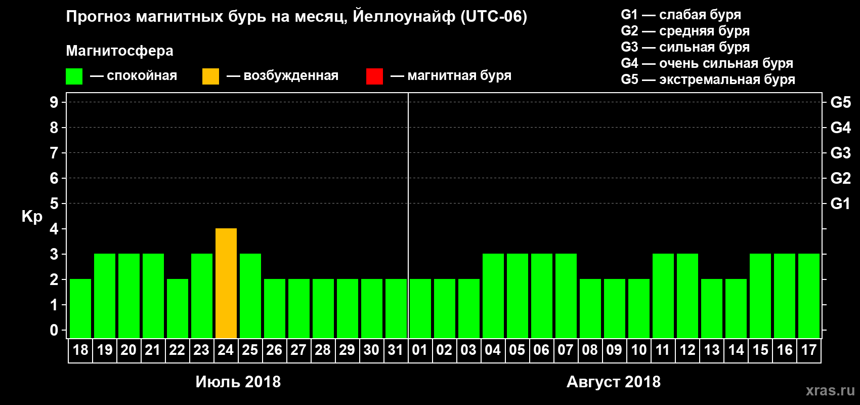 Прогноз максимального суточного геомагнитного индекса Kp на <b>1 месяц</b> (31 день) <b>с 18 июля по 17 августа 2018 г</b>