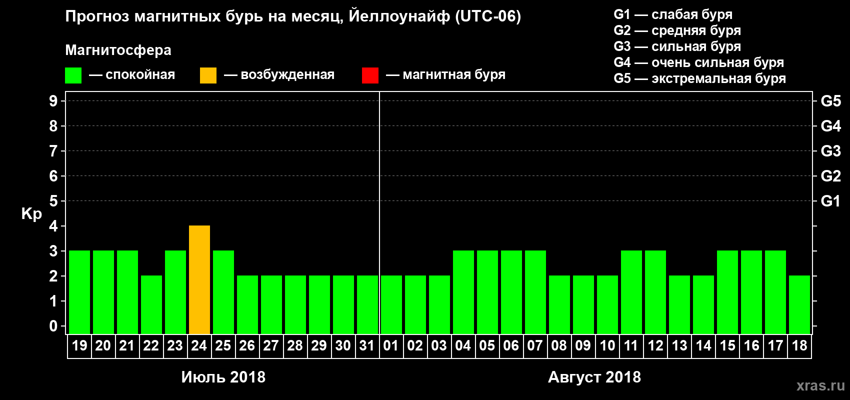 Прогноз максимального суточного геомагнитного индекса Kp на <b>1 месяц</b> (31 день) <b>с 19 июля по 18 августа 2018 г</b>