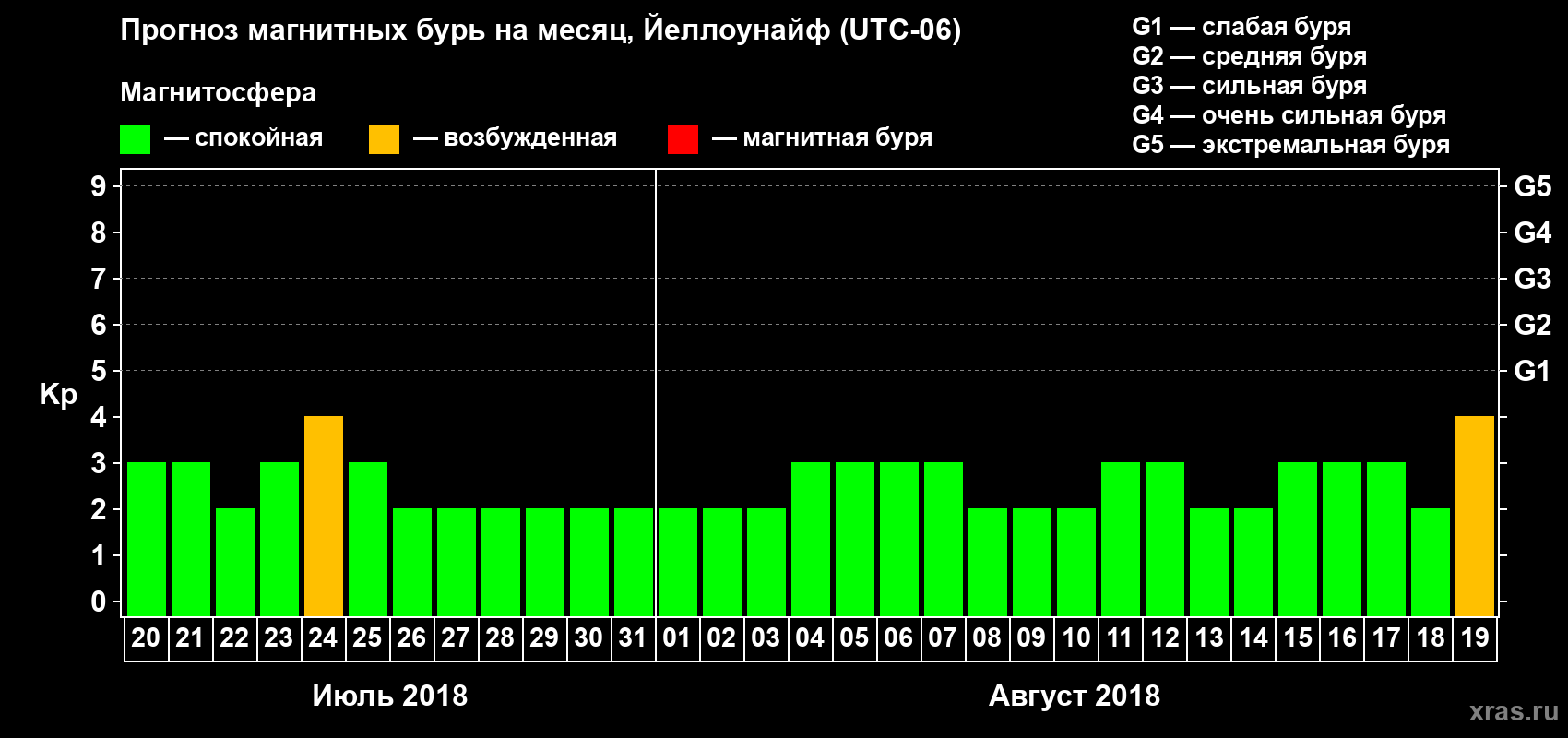 Прогноз максимального суточного геомагнитного индекса Kp на <b>1 месяц</b> (31 день) <b>с 20 июля по 19 августа 2018 г</b>