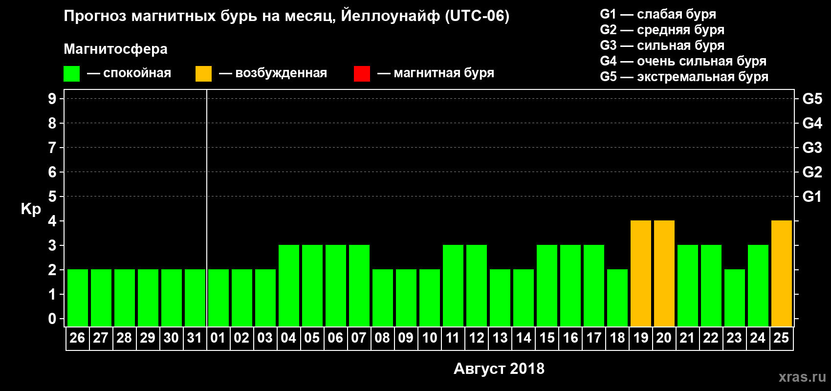 Прогноз максимального суточного геомагнитного индекса Kp на <b>1 месяц</b> (31 день) <b>с 26 июля по 25 августа 2018 г</b>