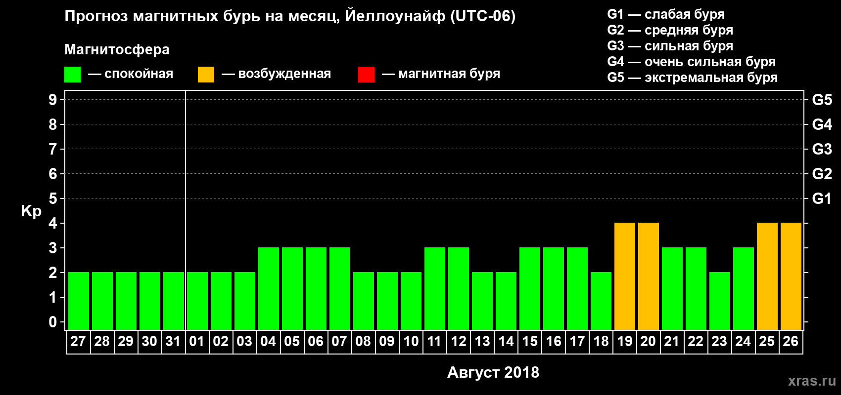 Прогноз максимального суточного геомагнитного индекса Kp на <b>1 месяц</b> (31 день) <b>с 27 июля по 26 августа 2018 г</b>