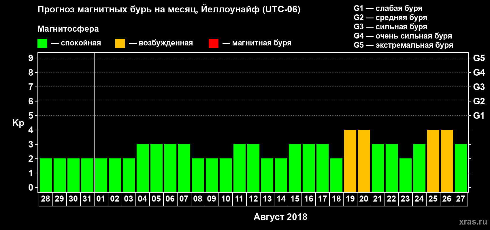 Прогноз максимального суточного геомагнитного индекса Kp на <b>1 месяц</b> (31 день) <b>с 28 июля по 27 августа 2018 г</b>