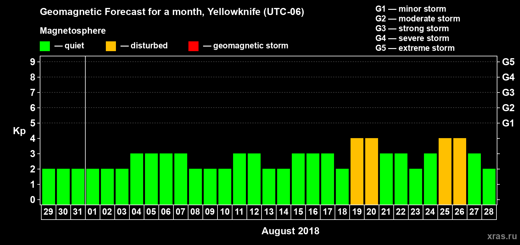 Forecast of the daily maximal value of geomagnetic index Kp for <b>1 month</b> (31 days) <b>from Jul 29, 2018 to Aug 28, 2018</b>
