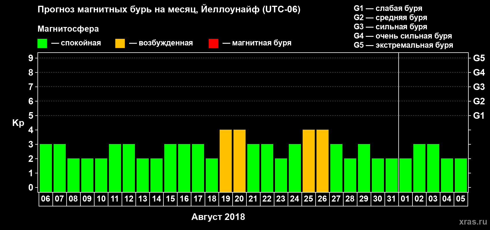 Прогноз максимального суточного геомагнитного индекса Kp на <b>1 месяц</b> (31 день) <b>с 06 августа по 05 сентября 2018 г</b>