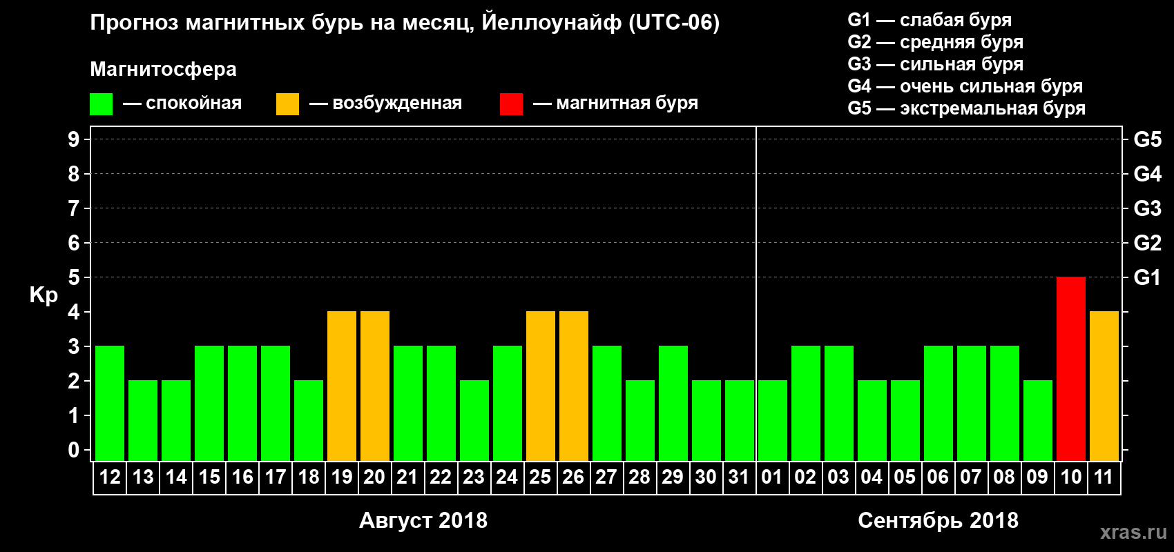 Прогноз максимального суточного геомагнитного индекса Kp на <b>1 месяц</b> (31 день) <b>с 12 августа по 11 сентября 2018 г</b>
