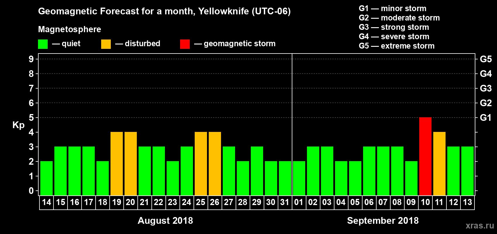 Forecast of the daily maximal value of geomagnetic index Kp for <b>1 month</b> (31 days) <b>from Aug 14, 2018 to Sep 13, 2018</b>