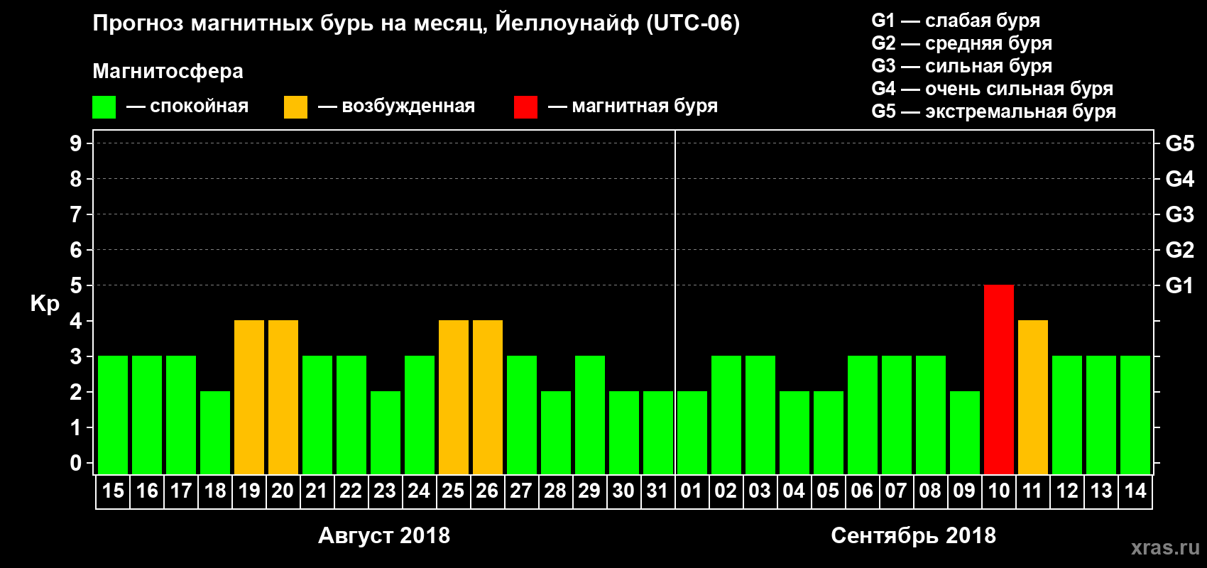 Прогноз максимального суточного геомагнитного индекса Kp на <b>1 месяц</b> (31 день) <b>с 15 августа по 14 сентября 2018 г</b>