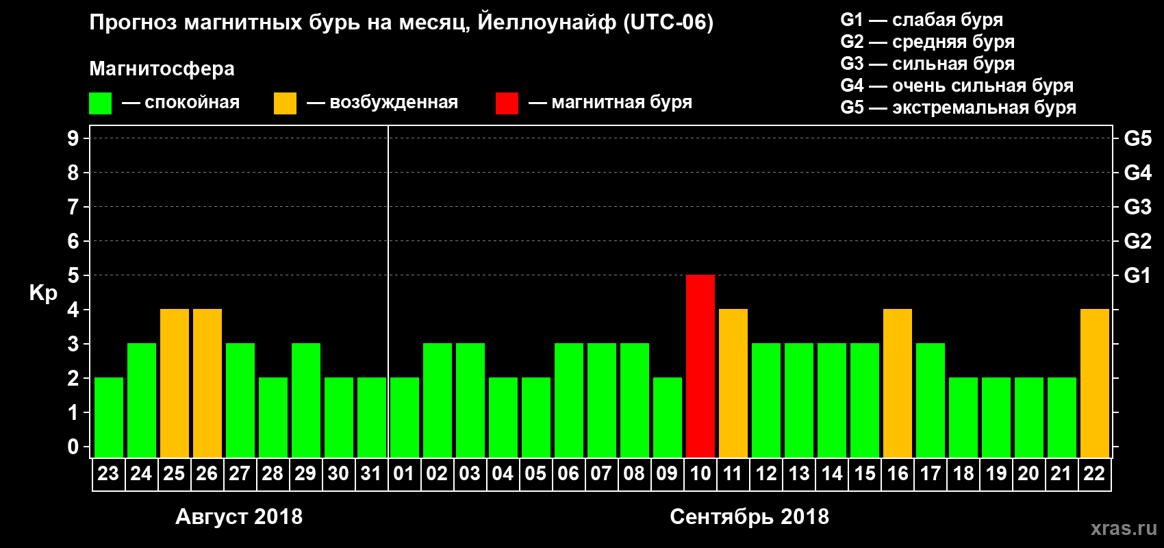 Прогноз максимального суточного геомагнитного индекса Kp на <b>1 месяц</b> (31 день) <b>с 23 августа по 22 сентября 2018 г</b>