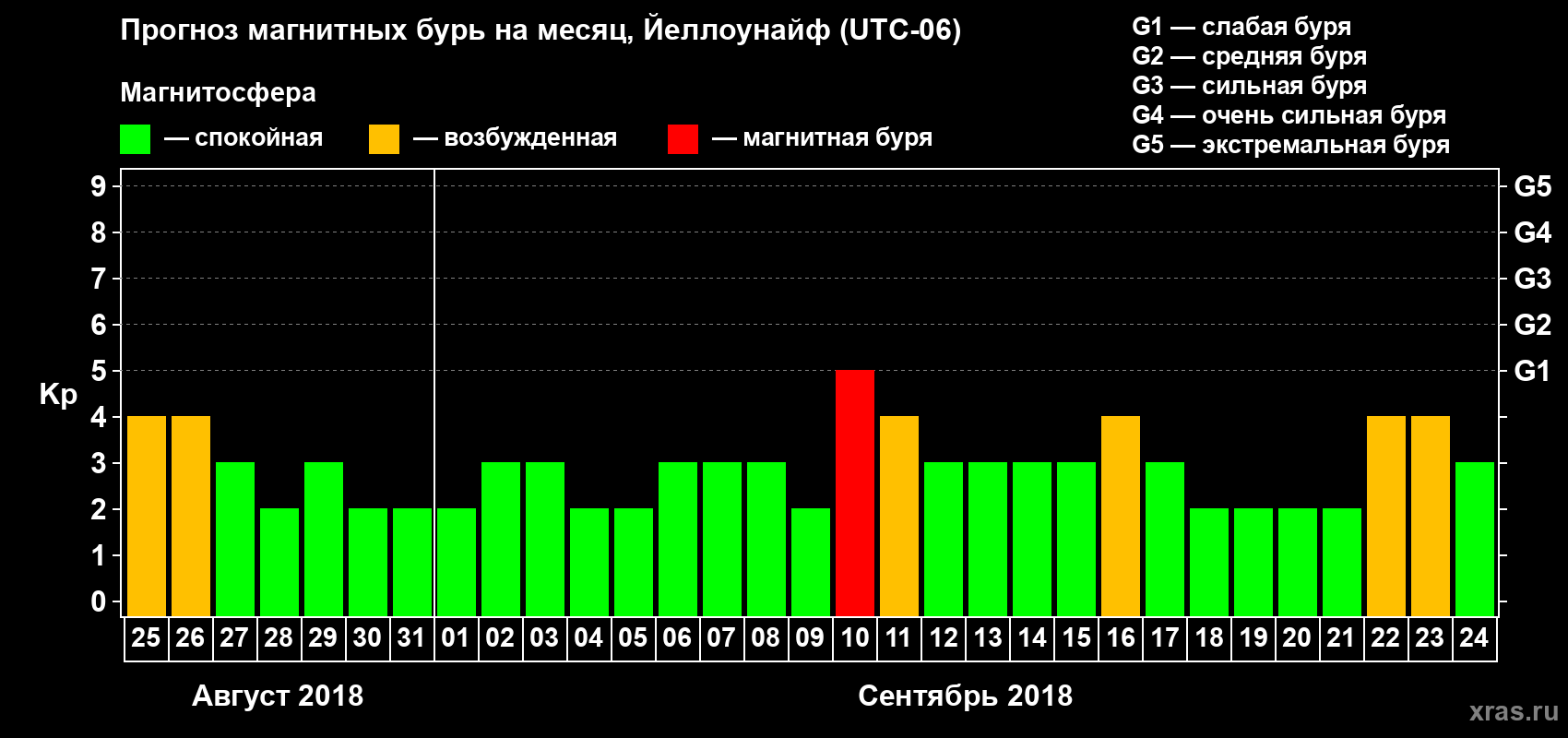 Прогноз максимального суточного геомагнитного индекса Kp на <b>1 месяц</b> (31 день) <b>с 25 августа по 24 сентября 2018 г</b>