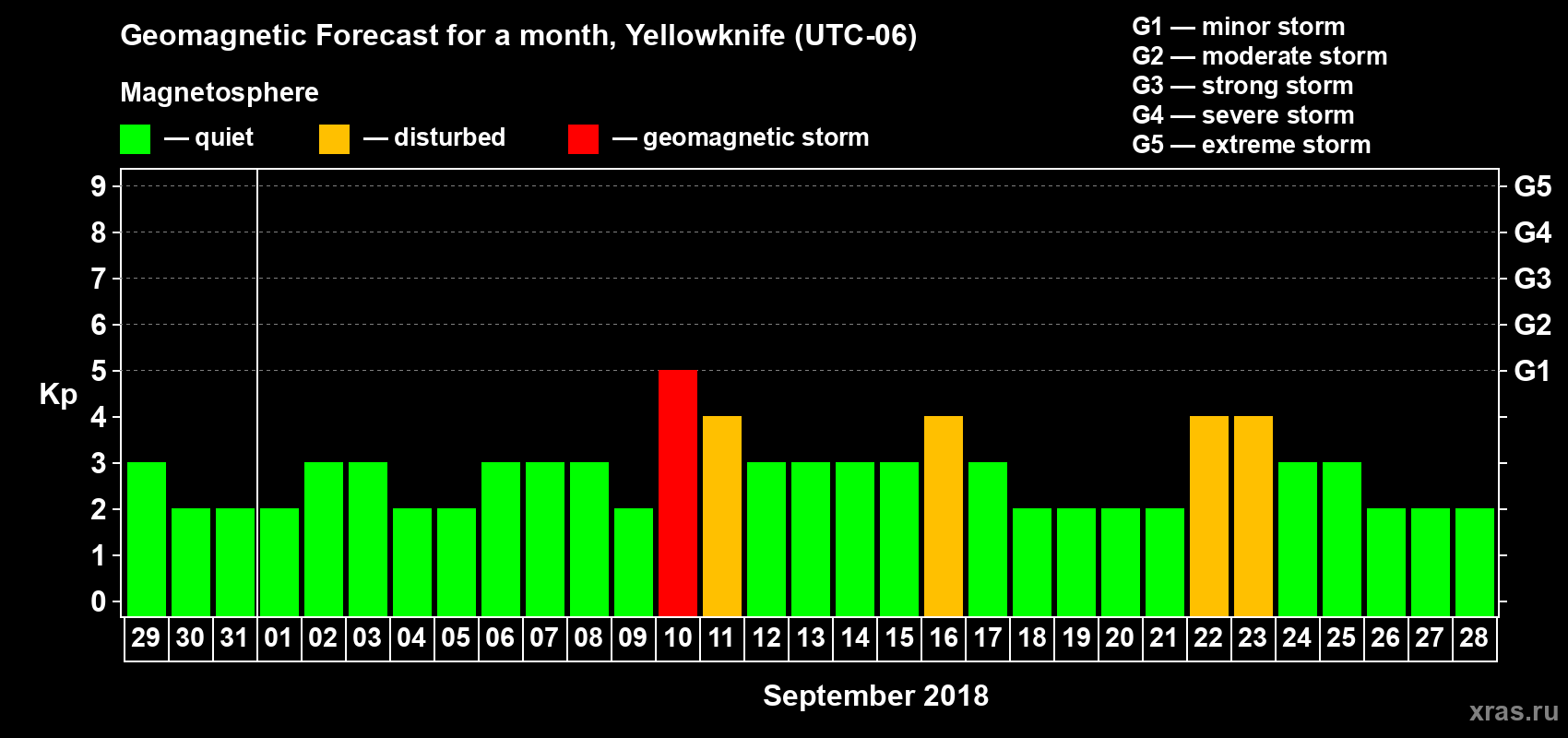 Forecast of the daily maximal value of geomagnetic index Kp for <b>1 month</b> (31 days) <b>from Aug 29, 2018 to Sep 28, 2018</b>