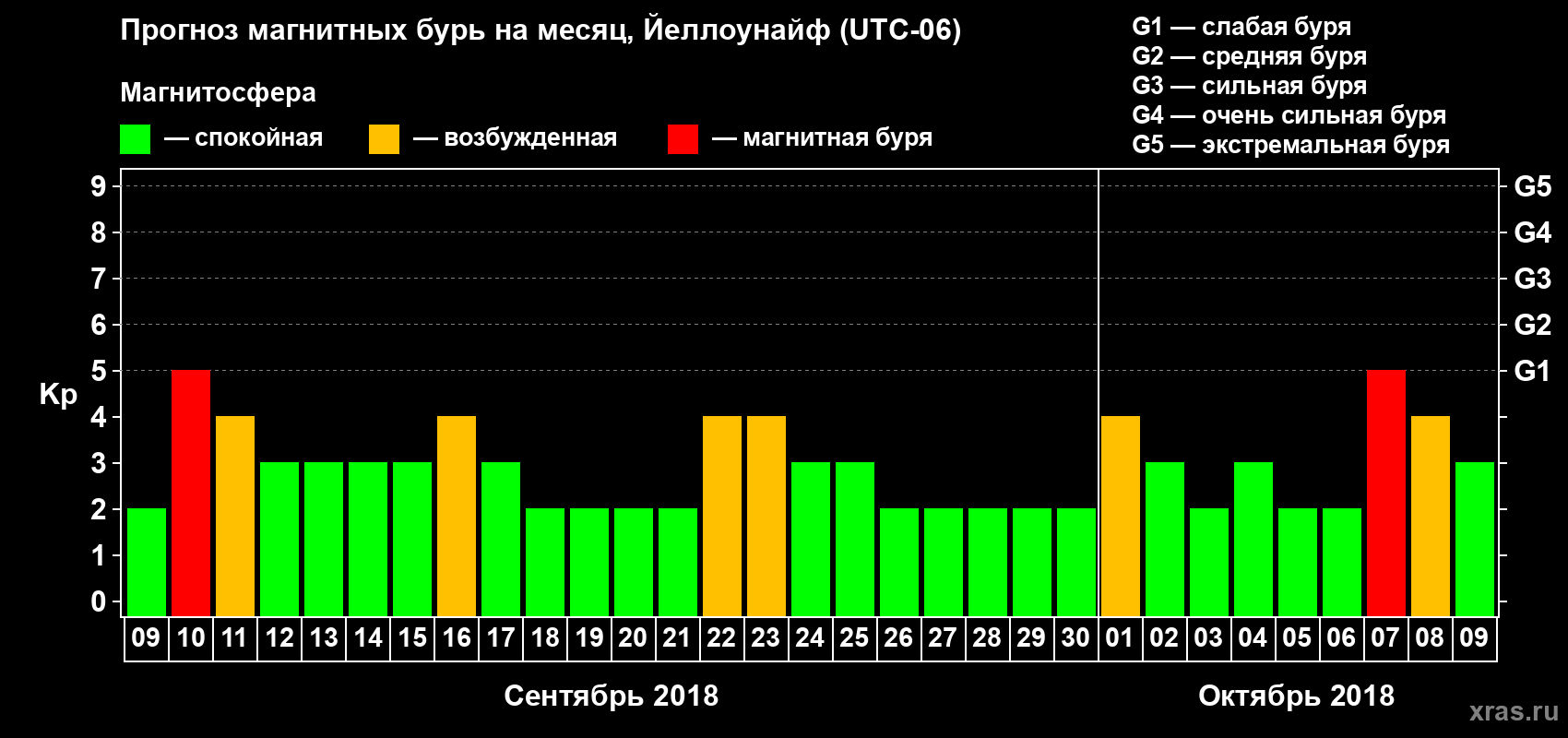 Прогноз максимального суточного геомагнитного индекса Kp на <b>1 месяц</b> (31 день) <b>с 09 сентября по 09 октября 2018 г</b>