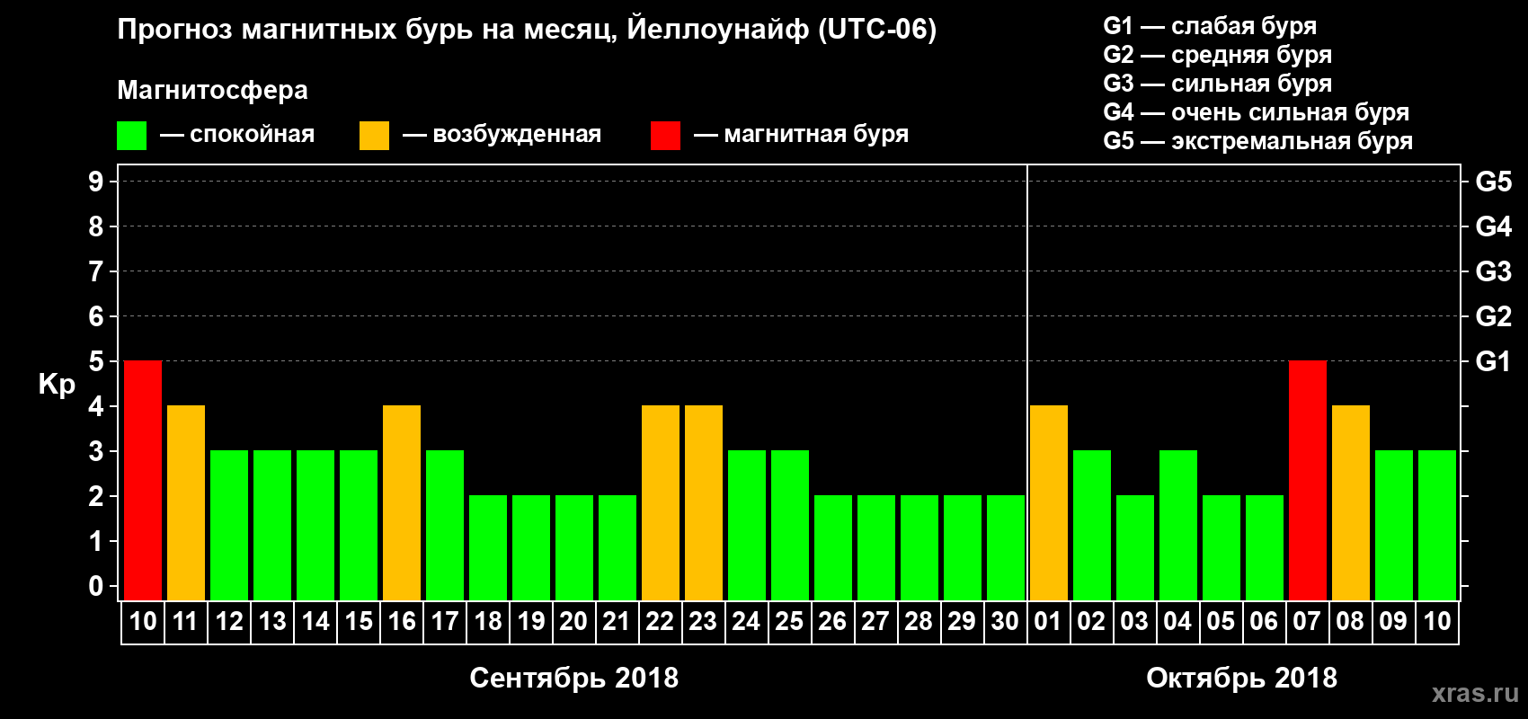 Прогноз максимального суточного геомагнитного индекса Kp на <b>1 месяц</b> (31 день) <b>с 10 сентября по 10 октября 2018 г</b>