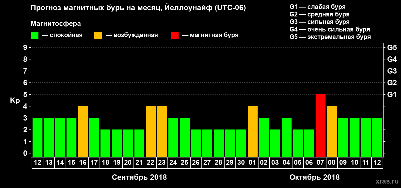 Прогноз максимального суточного геомагнитного индекса Kp на <b>1 месяц</b> (31 день) <b>с 12 сентября по 12 октября 2018 г</b>