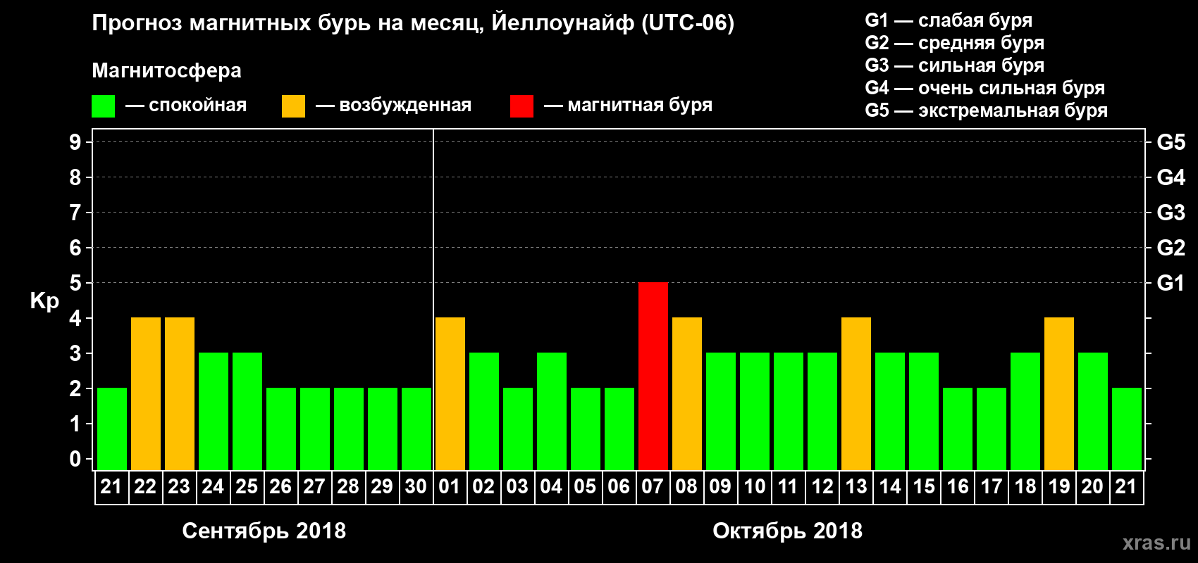 Прогноз максимального суточного геомагнитного индекса Kp на <b>1 месяц</b> (31 день) <b>с 21 сентября по 21 октября 2018 г</b>