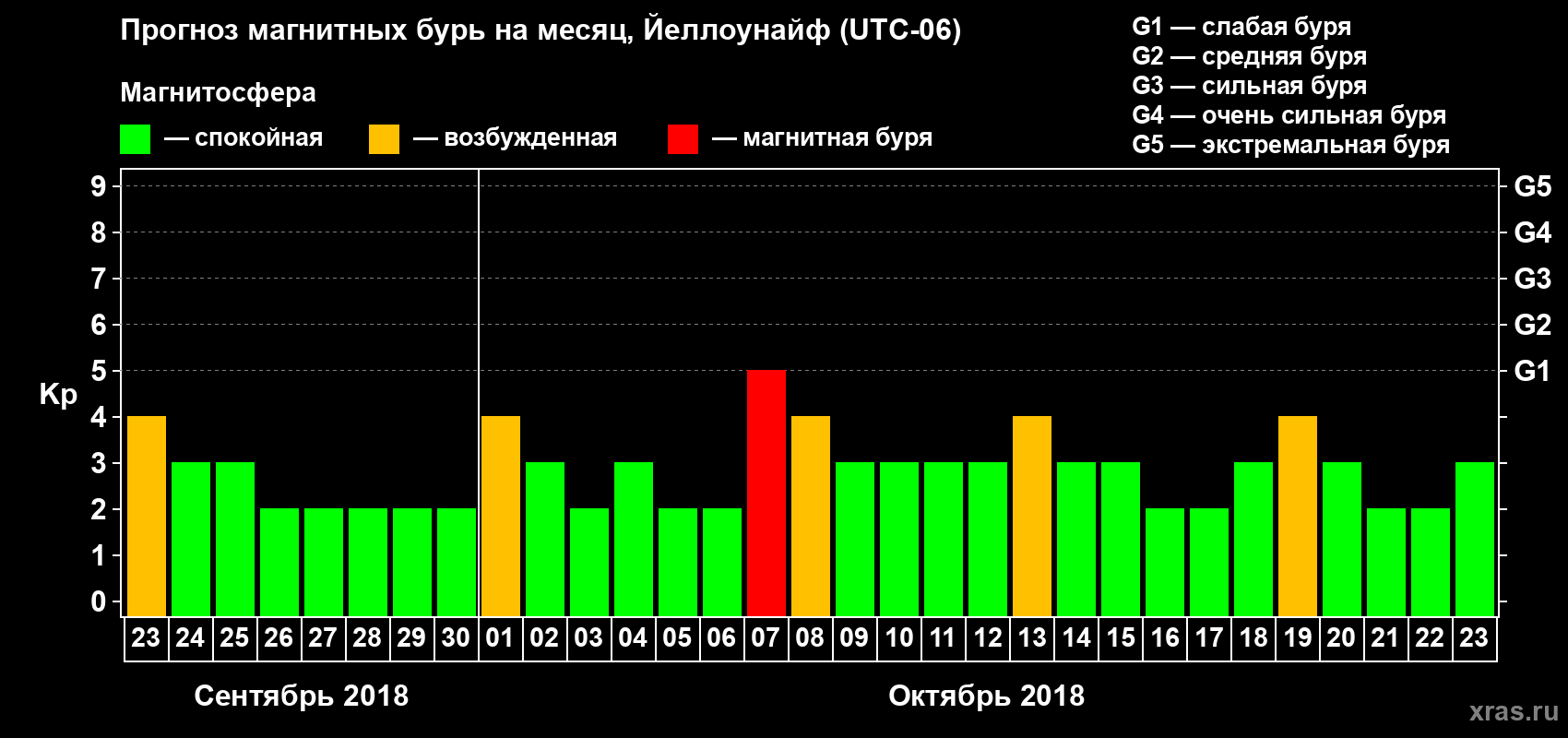 Прогноз максимального суточного геомагнитного индекса Kp на <b>1 месяц</b> (31 день) <b>с 23 сентября по 23 октября 2018 г</b>