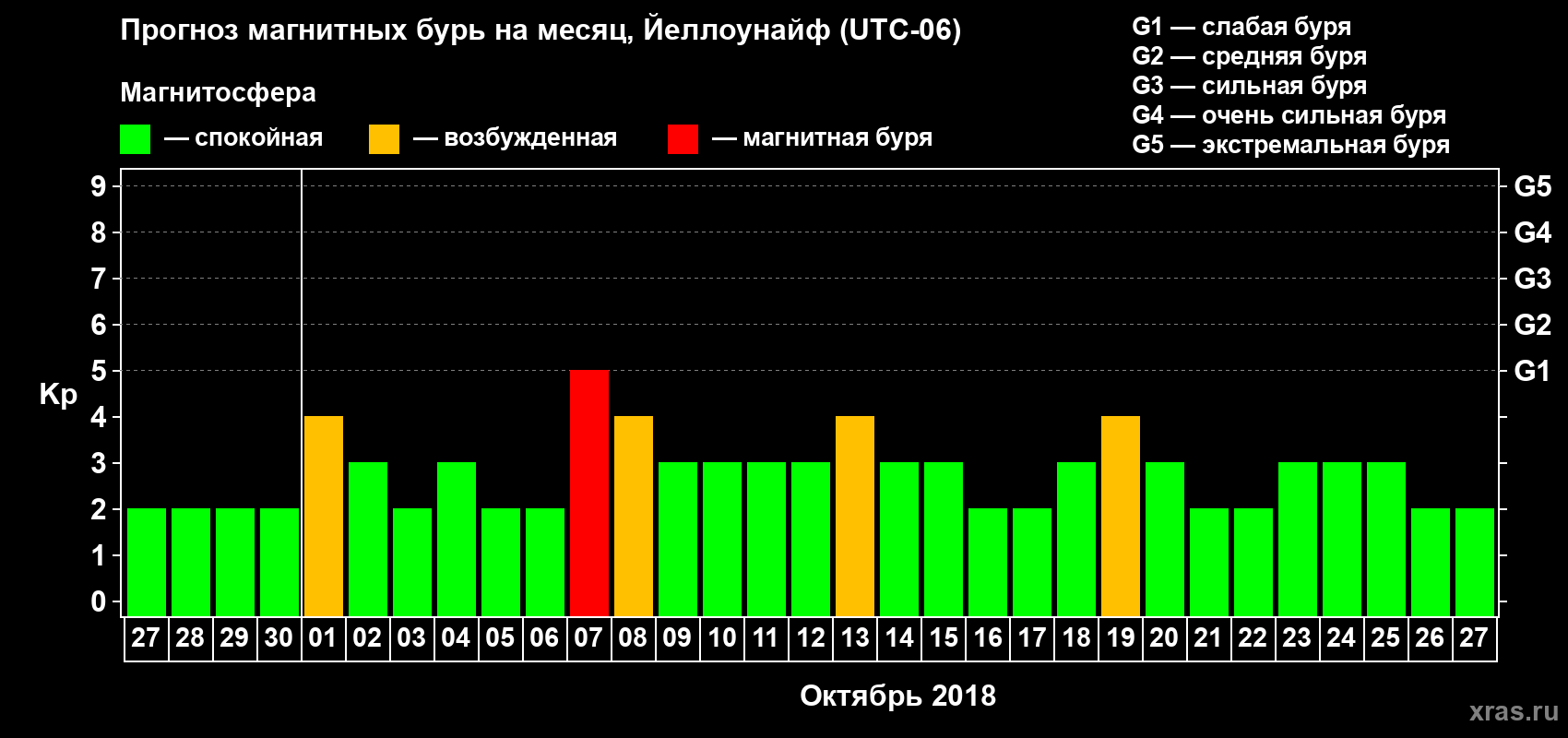 Прогноз максимального суточного геомагнитного индекса Kp на <b>1 месяц</b> (31 день) <b>с 27 сентября по 27 октября 2018 г</b>