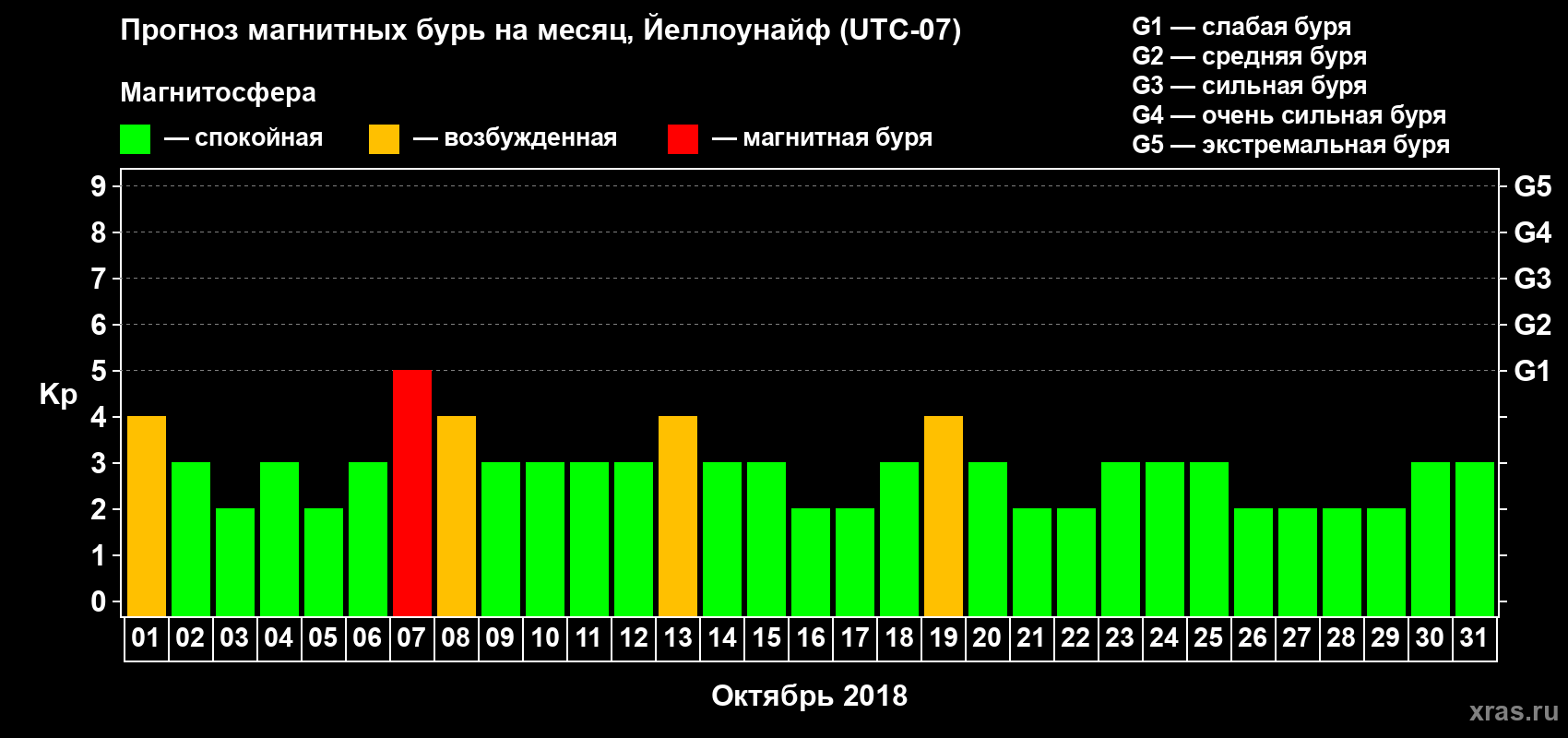 Прогноз максимального суточного геомагнитного индекса Kp на <b>1 месяц</b> (31 день) <b>с 01 октября по 31 октября 2018 г</b>