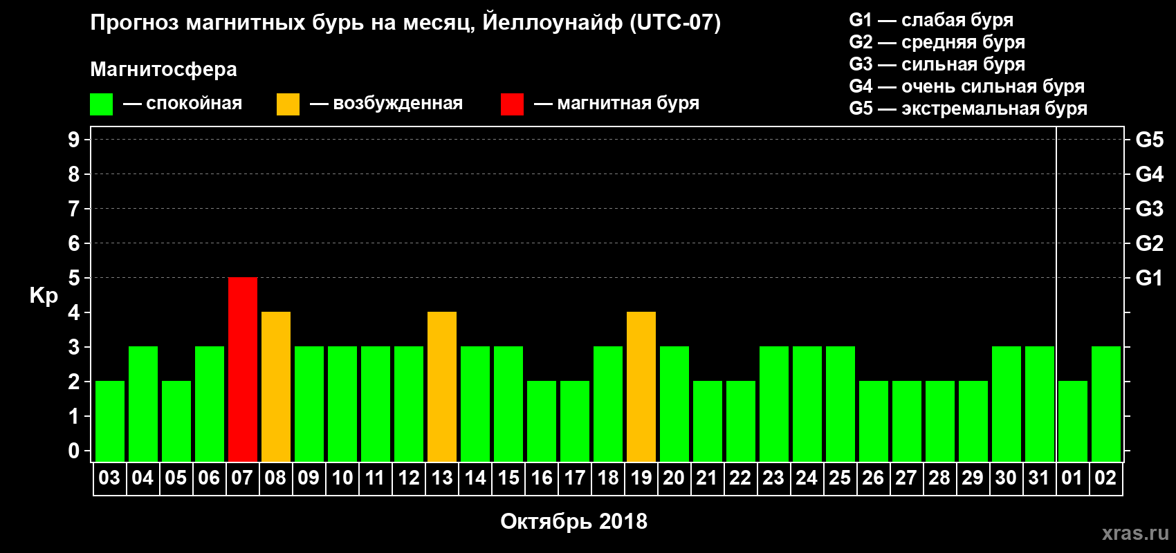 Прогноз максимального суточного геомагнитного индекса Kp на <b>1 месяц</b> (31 день) <b>с 03 октября по 02 ноября 2018 г</b>