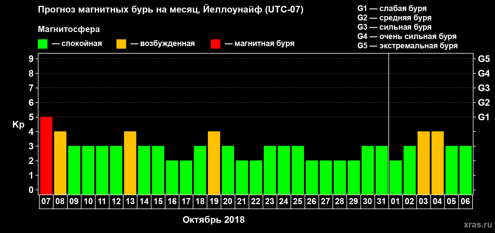 Прогноз максимального суточного геомагнитного индекса Kp на <b>1 месяц</b> (31 день) <b>с 07 октября по 06 ноября 2018 г</b>