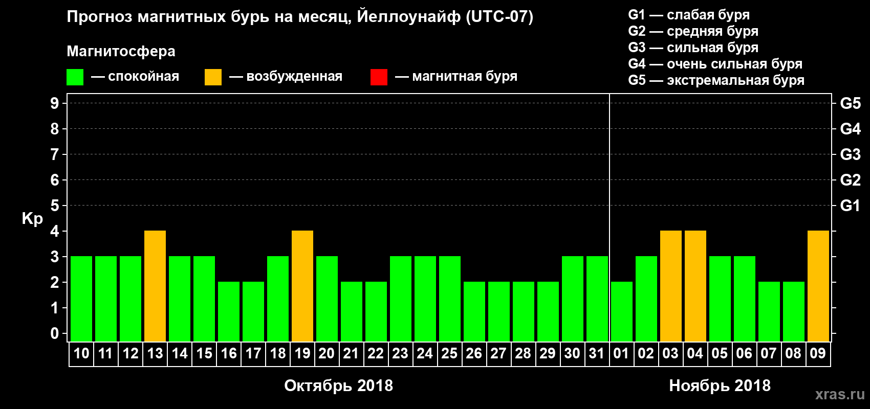 Прогноз максимального суточного геомагнитного индекса Kp на <b>1 месяц</b> (31 день) <b>с 10 октября по 09 ноября 2018 г</b>
