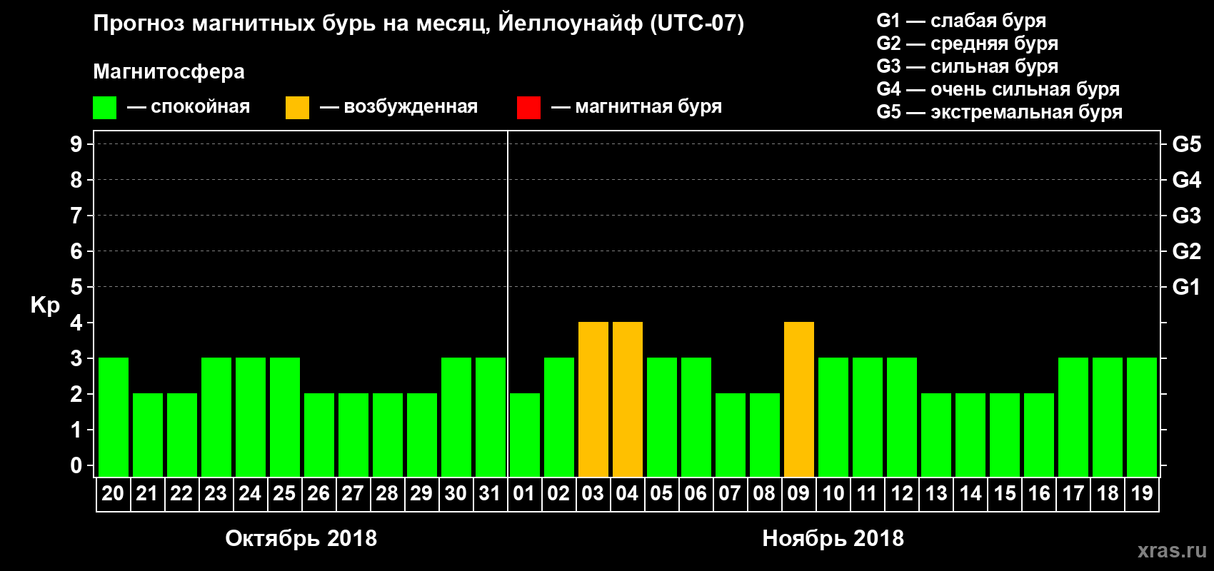 Прогноз максимального суточного геомагнитного индекса Kp на <b>1 месяц</b> (31 день) <b>с 20 октября по 19 ноября 2018 г</b>