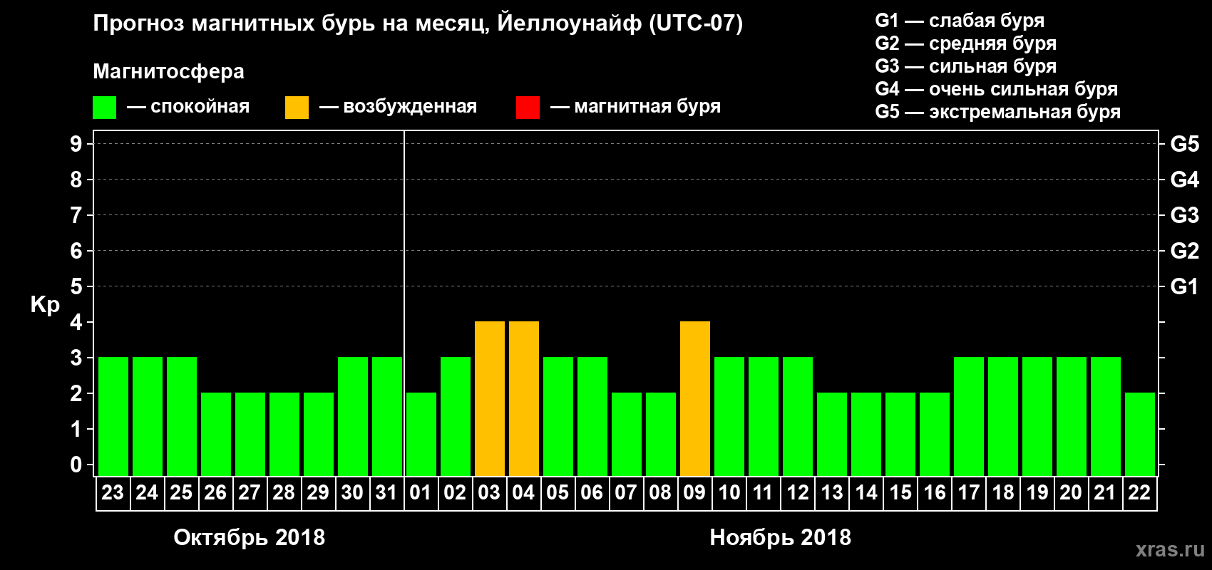 Прогноз максимального суточного геомагнитного индекса Kp на <b>1 месяц</b> (31 день) <b>с 23 октября по 22 ноября 2018 г</b>