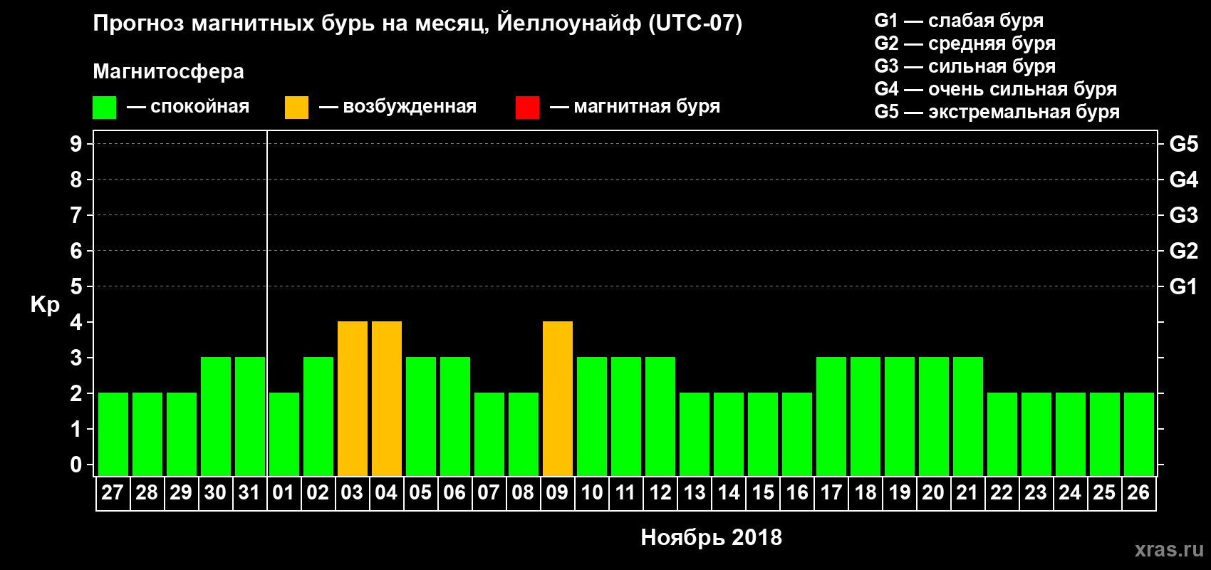 Прогноз максимального суточного геомагнитного индекса Kp на <b>1 месяц</b> (31 день) <b>с 27 октября по 26 ноября 2018 г</b>