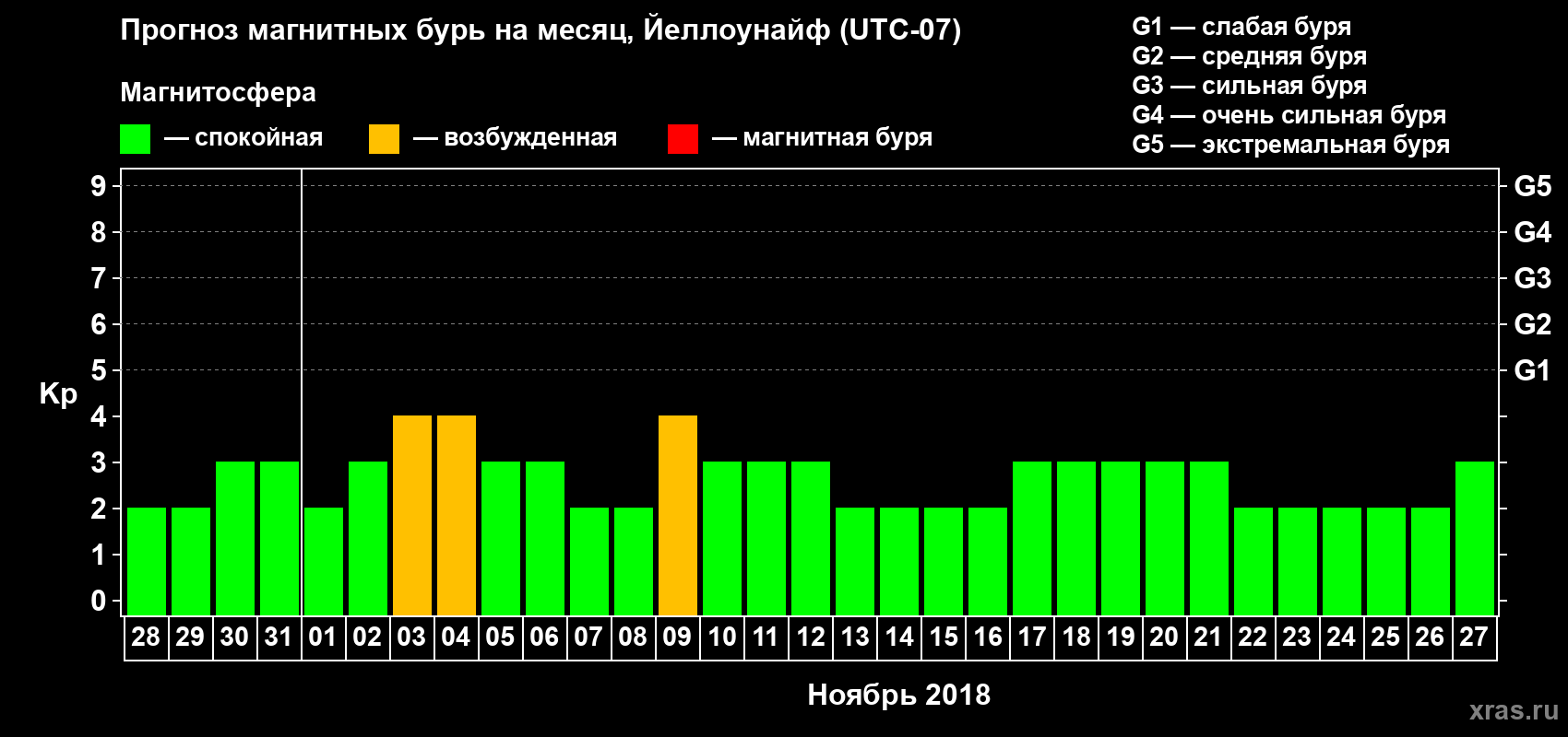 Прогноз максимального суточного геомагнитного индекса Kp на <b>1 месяц</b> (31 день) <b>с 28 октября по 27 ноября 2018 г</b>