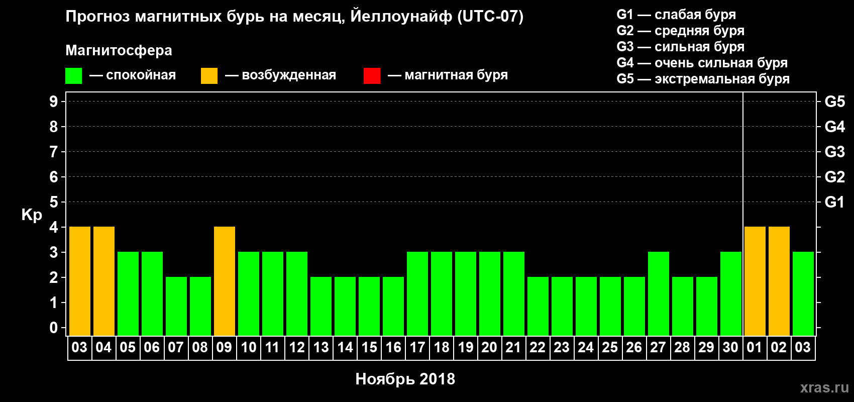 Прогноз максимального суточного геомагнитного индекса Kp на <b>1 месяц</b> (31 день) <b>с 03 ноября по 03 декабря 2018 г</b>