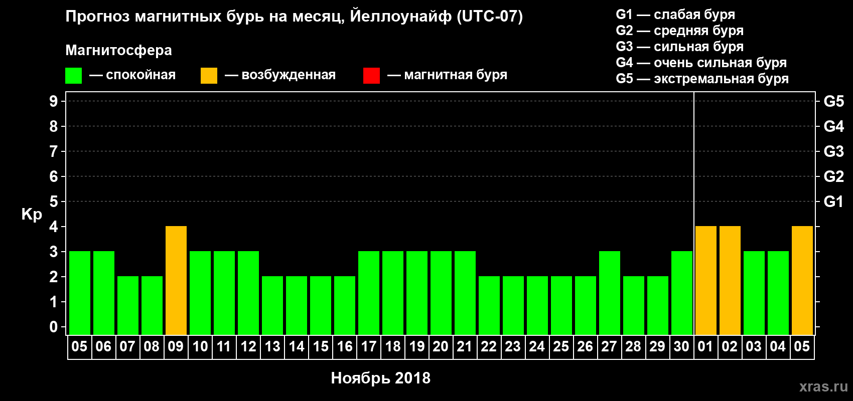 Прогноз максимального суточного геомагнитного индекса Kp на <b>1 месяц</b> (31 день) <b>с 05 ноября по 05 декабря 2018 г</b>