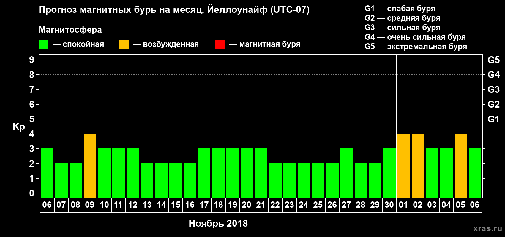 Прогноз максимального суточного геомагнитного индекса Kp на <b>1 месяц</b> (31 день) <b>с 06 ноября по 06 декабря 2018 г</b>