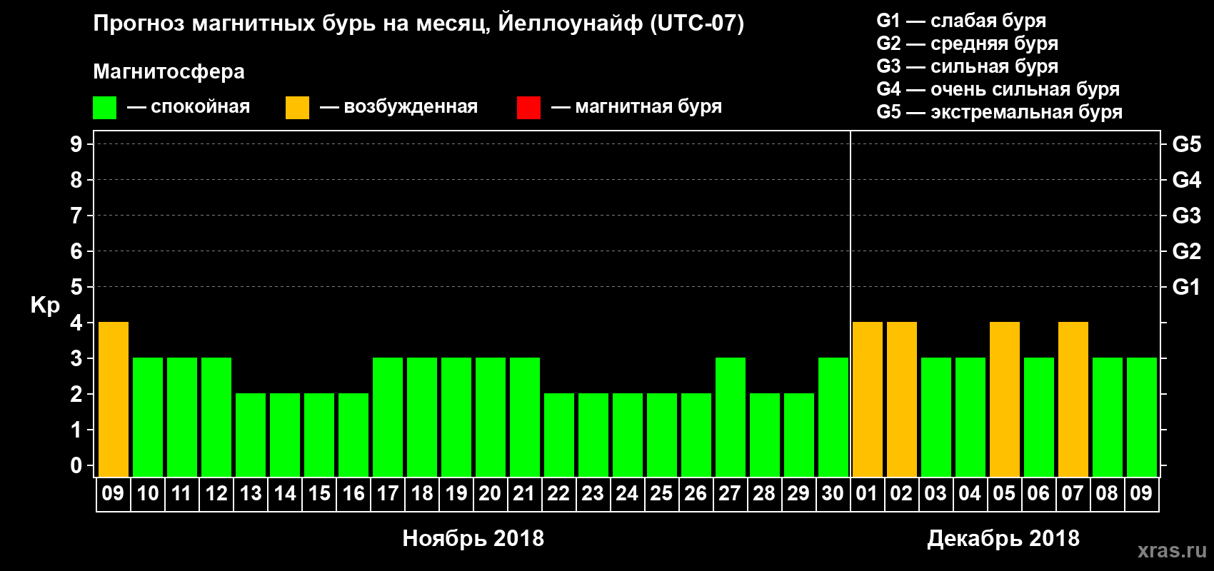 Прогноз максимального суточного геомагнитного индекса Kp на <b>1 месяц</b> (31 день) <b>с 09 ноября по 09 декабря 2018 г</b>