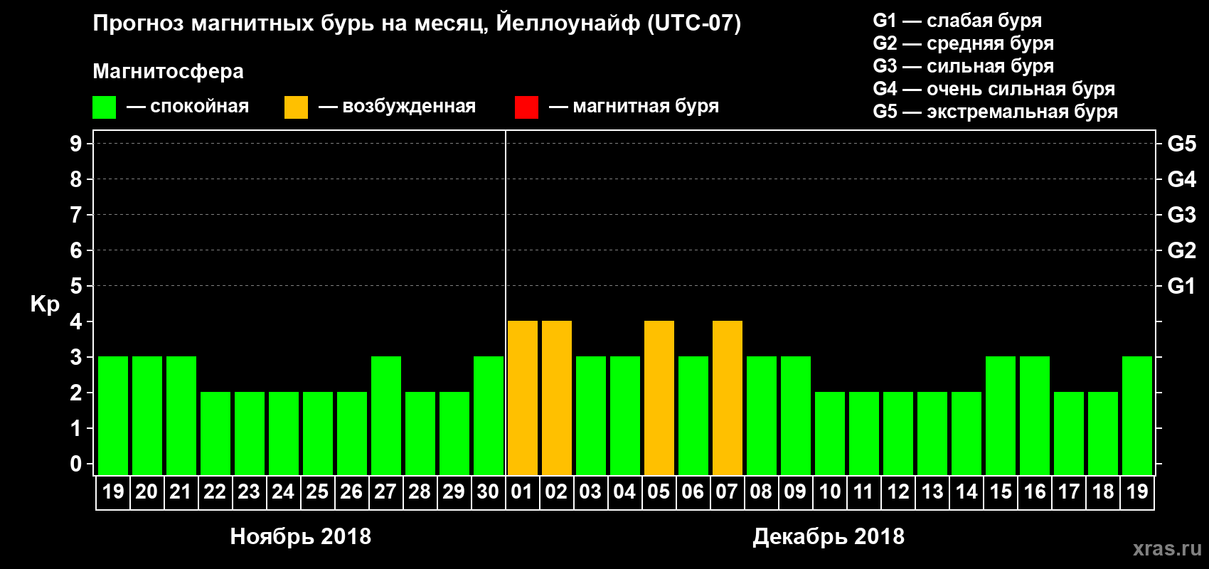 Прогноз максимального суточного геомагнитного индекса Kp на <b>1 месяц</b> (31 день) <b>с 19 ноября по 19 декабря 2018 г</b>