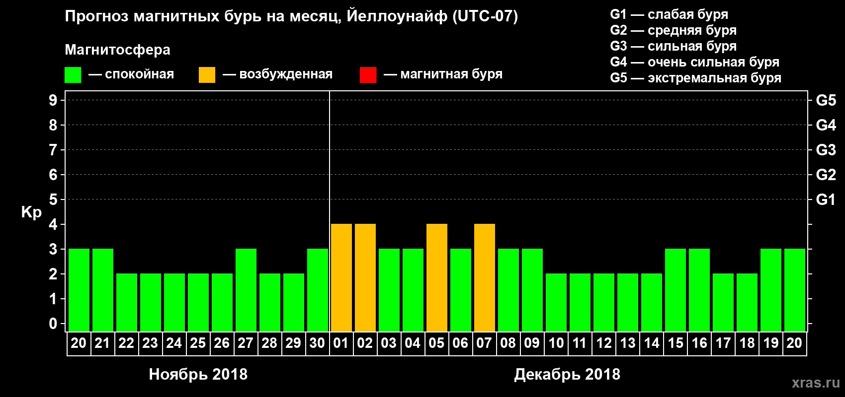 Прогноз максимального суточного геомагнитного индекса Kp на <b>1 месяц</b> (31 день) <b>с 20 ноября по 20 декабря 2018 г</b>