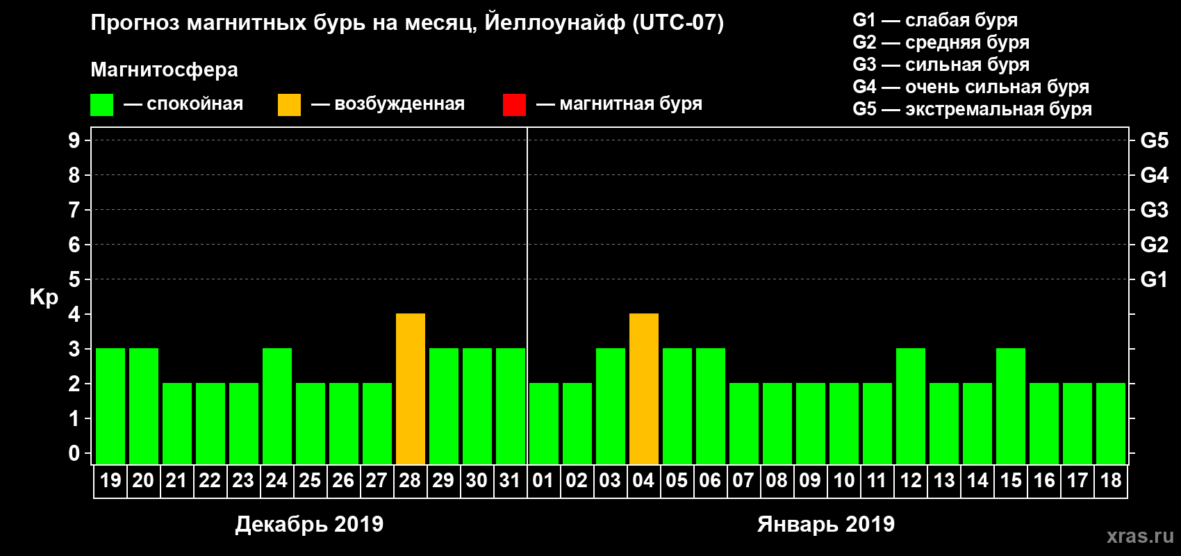 Прогноз максимального суточного геомагнитного индекса Kp на <b>1 месяц</b> (31 день) <b>с 19 декабря 2018 г по 18 января 2019 г</b>