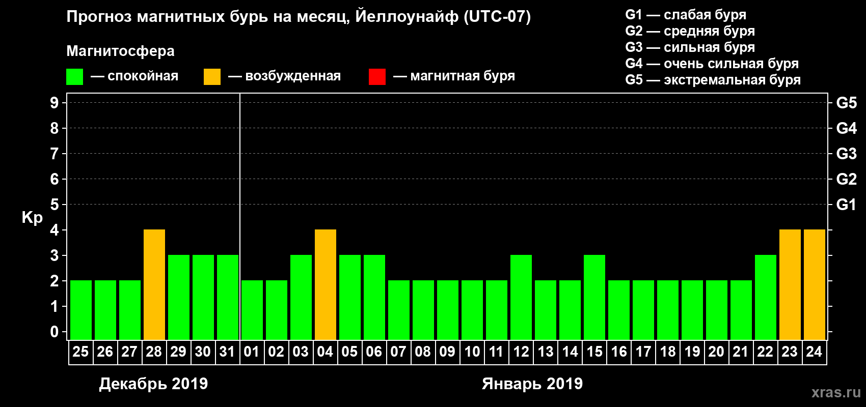 Прогноз максимального суточного геомагнитного индекса Kp на <b>1 месяц</b> (31 день) <b>с 25 декабря 2018 г по 24 января 2019 г</b>
