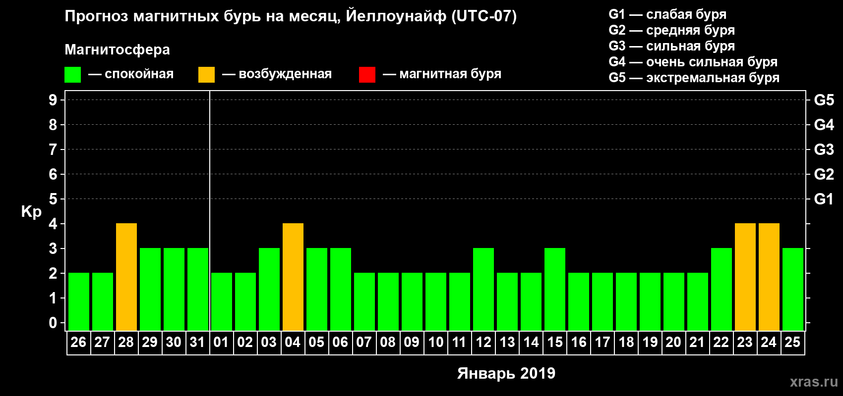 Прогноз максимального суточного геомагнитного индекса Kp на <b>1 месяц</b> (31 день) <b>с 26 декабря 2018 г по 25 января 2019 г</b>